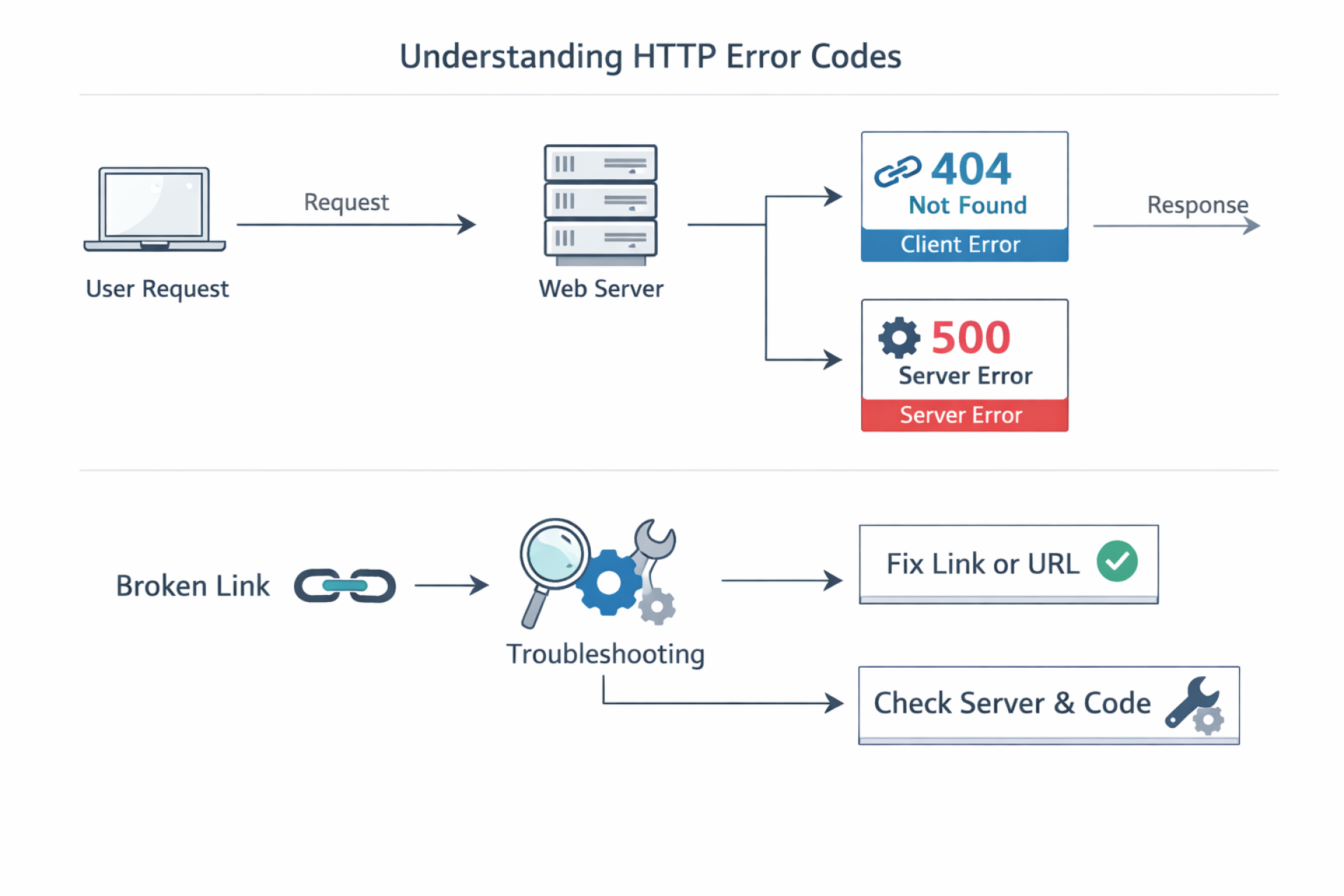 404 ve 500 Hata Kodları Nedir? Farkları ve Çözüm Yolları